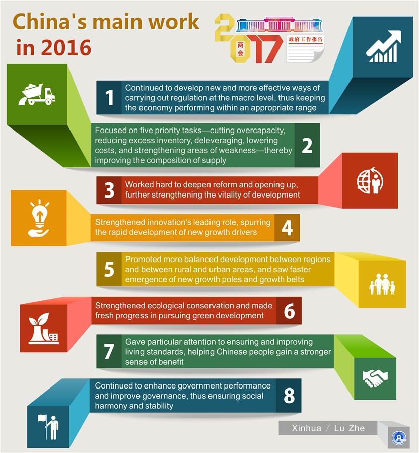 (TWO SESSIONS)[GRAPHICS]CHINA-MAIN WORK IN 2016-NATIONAL PEOPLE'S CONGRESS (CN)