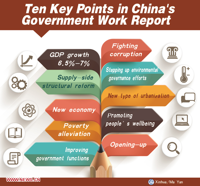 BEIJING, March 7, 2016 (Xinhua) -- Graphics shows ten key points in the government work report delivered by Premier Li Keqiang at the 2016 annual session of China's National People's Congress (NPC). (Xinhua/Ma Yan) 