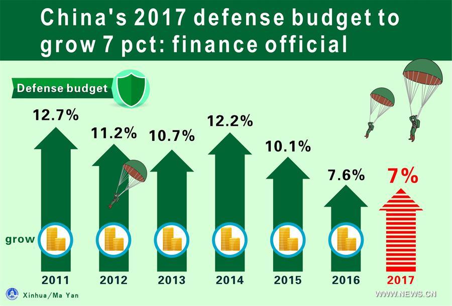 Graphics shows China's 2017 defense spending is budgeted to grow 7 percent. The figures can be found in a draft national budget for 2017, which has been submitted to the current annual session of the National People's Congress (NPC). (Xinhua/Ma Yan) 