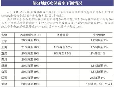 北京下調養老失業保險費率 企業每年減負1200億