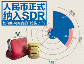 【G20係列圖解】 人民幣正式納入SDR 如何影響你我的“錢袋子”？