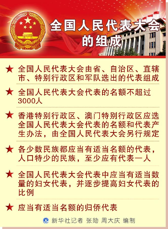（图表）[迎接两会&middot;人大知识]全国人民代表大会的组成 