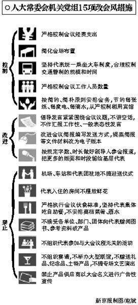人大常委会机关党组15项改会风措施