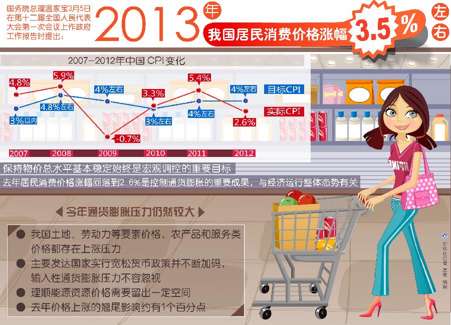 （图表）[两会&middot;政府工作报告]（9）2013年我国居民消费价格涨幅3.5%左右