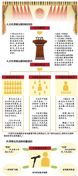 昨天下午，参加十二届全国人大一次会议的代表团开始审议政府工作报告。