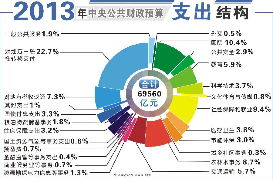 （图表）[两会&middot;预算报告]2013年中央公共财政预算支出结构