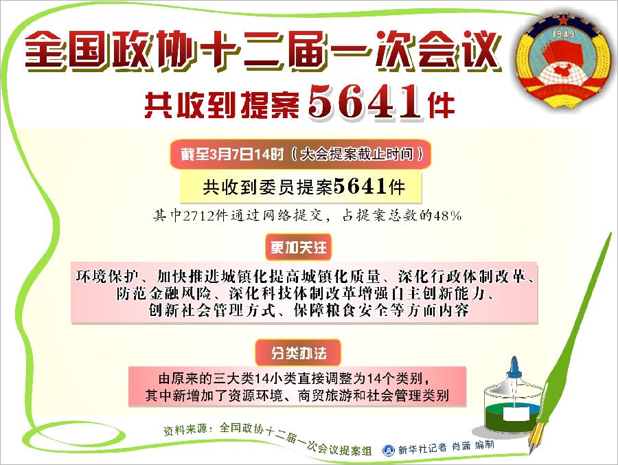 （图表）[两会]全国政协十二届一次会议共收到提案5641件