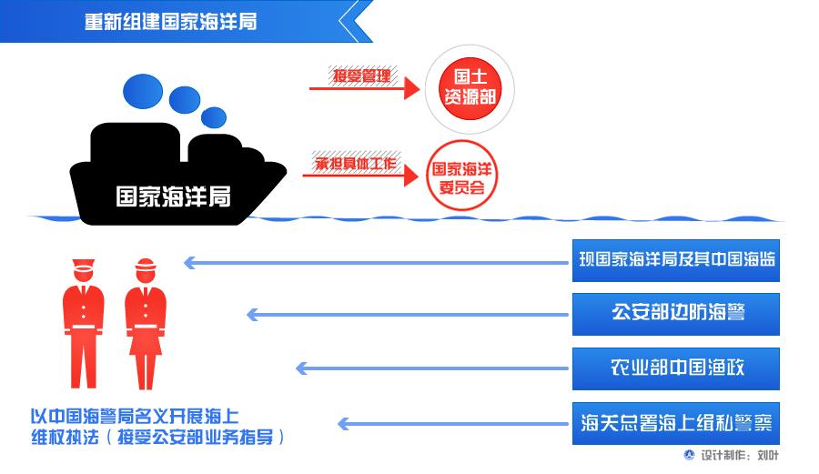 （图表）[国务院机构改革方案](五)重新组建国家海洋局 