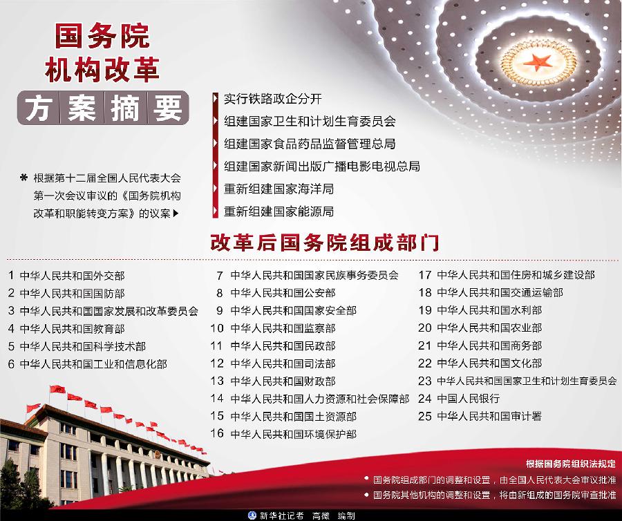 （图表）[国务院机构改革方案]国务院机构改革方案摘要 
