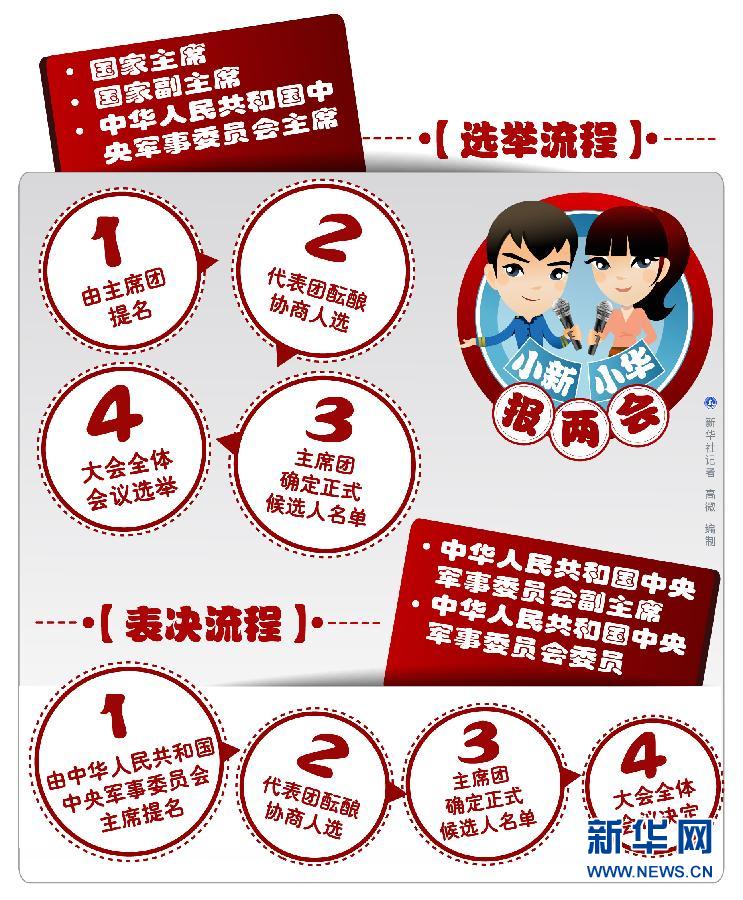 （图表）[小新小华报两会]国家主席、副主席及中华人民共和国中央军事委员会主席、副主席、委员产生流程 