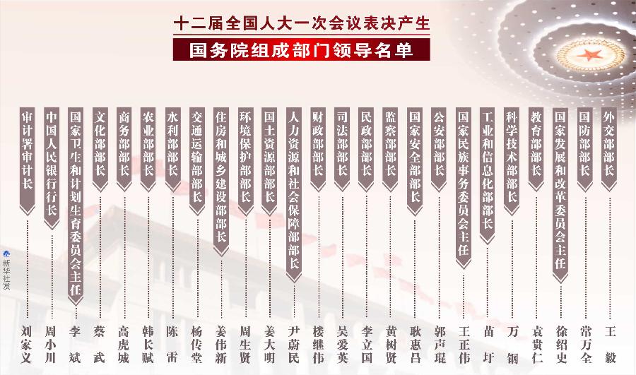 （图表）[两会&middot;国务院组成部门领导名单]十二届全国人大一次会议表决产生国务院组成部门领导名单 