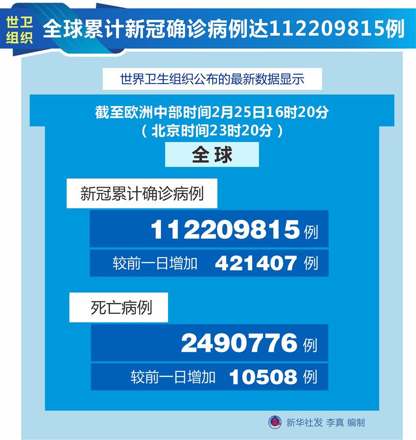 （图表）［国际疫情］世卫组织：全球累计新冠确诊病例达112209815例