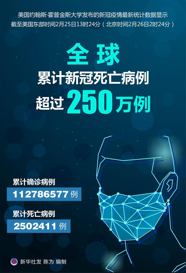 （图表&middot;海报）［国际疫情］约翰斯&middot;霍普金斯大学：全球累计新冠死亡病例超250万例