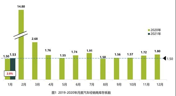 1月汽车经销商库存水平位于警戒线以上 二手车转籍比例提升