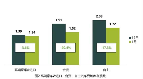 1月经销商加速消化库存 二手车转籍比例提升