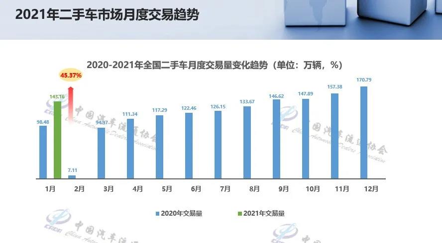 1月经销商加速消化库存 二手车转籍比例提升