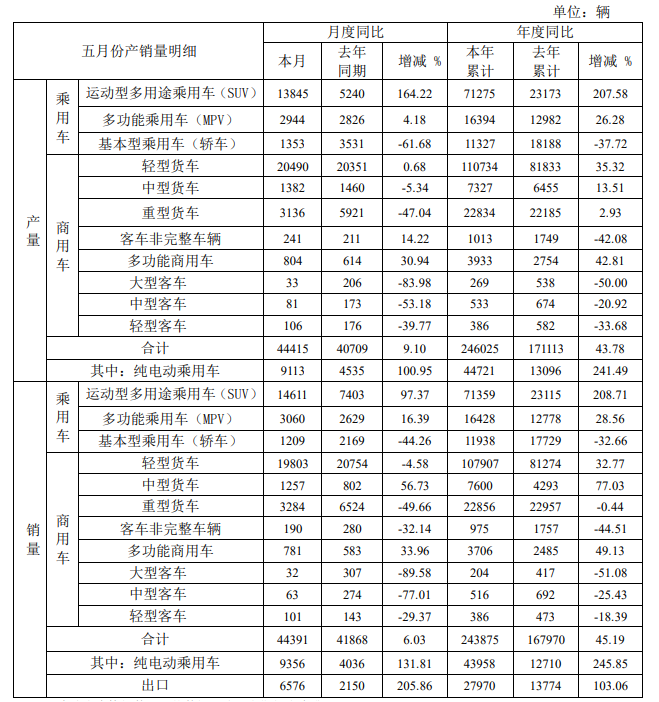 江淮汽车5月销量攀升纯电动乘用车增长132%-新华网