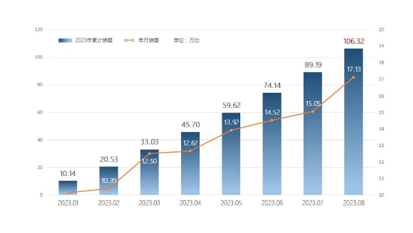 奇瑞集团8月汽车销量突破17万辆！同比增长42%刷新单月销量纪录