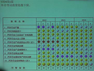 汽车行业运行状况较为平淡