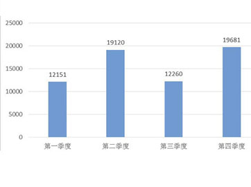 2014年全国MPV销量报告