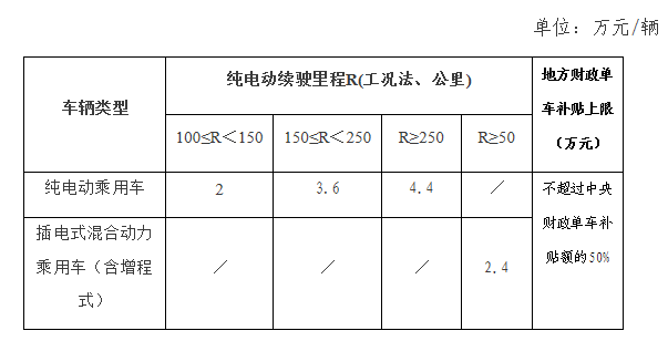 地补不超中央50% 新能源汽车推广补贴方案一览