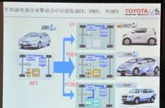 丰田混合技术体系