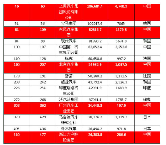 2016年《财富》世界500强之车企榜单