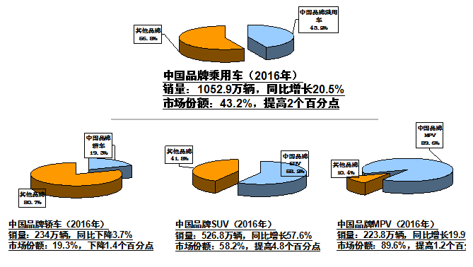 中国品牌首次超过千万辆