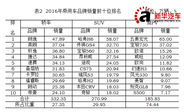 销量TOP10：轿车 SUV MPV