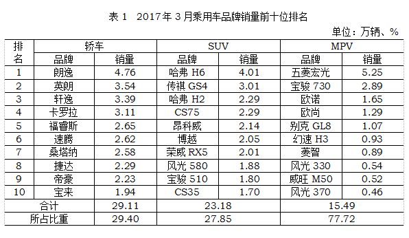 3月销量TOP10： SUV、轿车、MPV