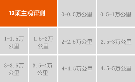 综合评分: ★★★   油耗较高、高速巡航风噪大、高速加速能力稍差