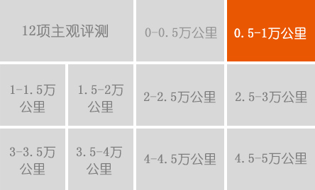平均油耗：9.01L/100km   用车费用：10709元   售后体验：不满意   故障及处理：冷启动后出现异响