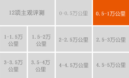 1万公里用车费用：8507.50元    平均油耗：7.09L/100km    故障：换2档时仍有异响    换4S店售后：基本满意