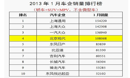 新车表现给力 带动整体销量