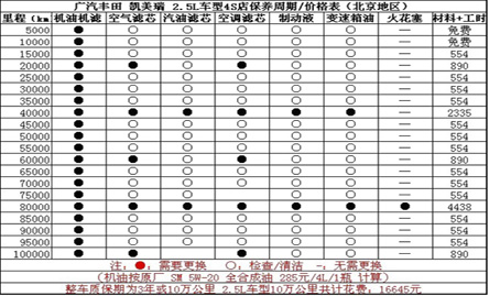 日常保养：与2.5L普通车型无异