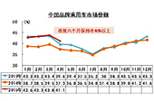 中国品牌1-4月乘用车市占率稳增 SUV同比增103.9%