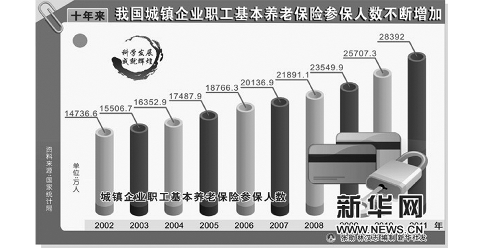 图表：十年来我国城镇化企业职工基本养老保险参保人数不断增加。张勋 林汉志 编制 新华社发