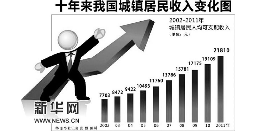 图表：十年来我国城镇居民收入变化图。新华社记者 郑悦 编制