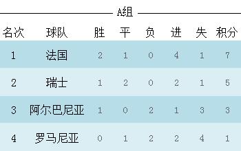 小组A组积分情况