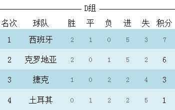 D组积分情况