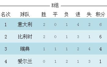 E组积分情况