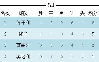 F组积分情况