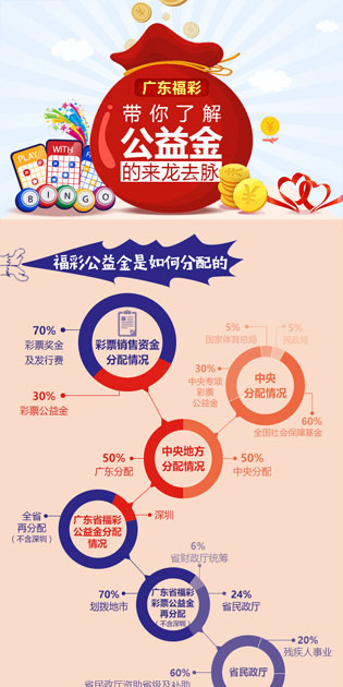 广东福彩带你了解公益金的来龙去脉