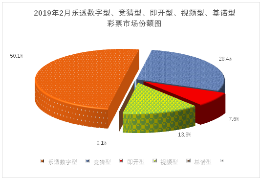 2019年2月份全国彩票销售情况
