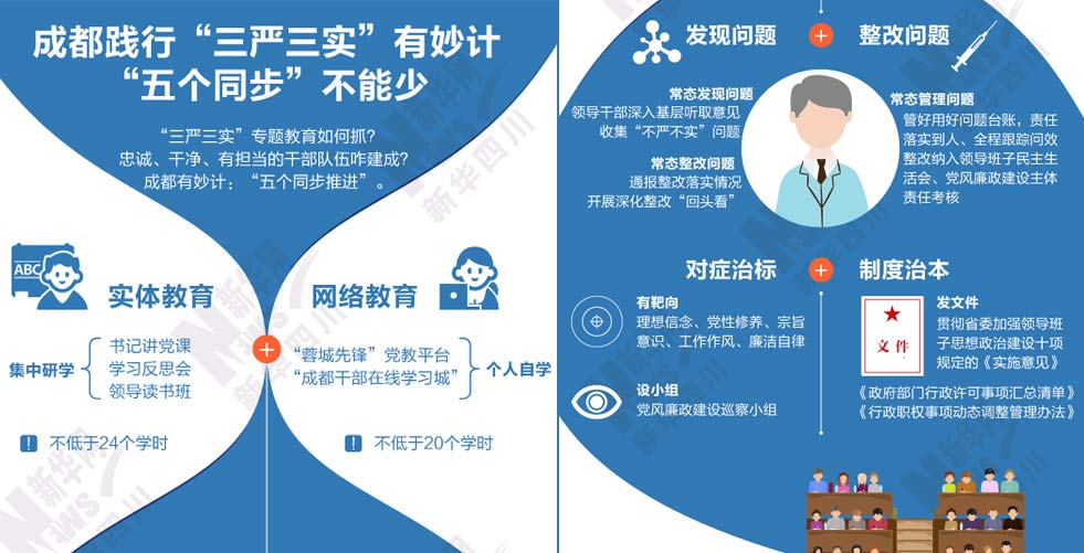 成都践行&ldquo;三严三实&rdquo;有妙计 &ldquo;五个同步&rdquo;不能少