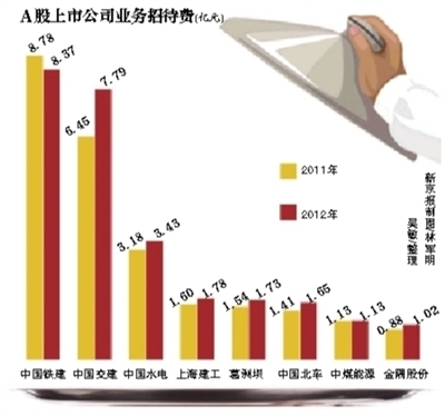 &ldquo;一年吃请上百亿元&rdquo;咋成企业商道？