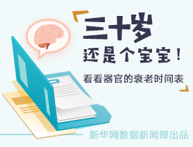 看看器官的衰老时间表