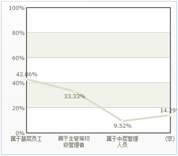 报告称自考生职场性价比最高 HR工作女生喜爱