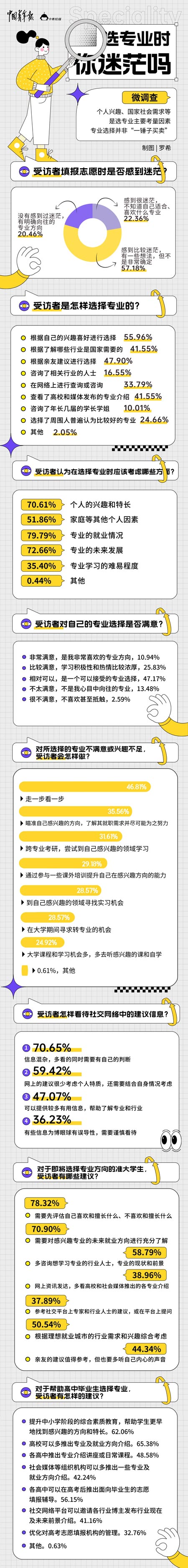 专业选择必答题|近八成受访青年选专业最看重就业前景-新华网