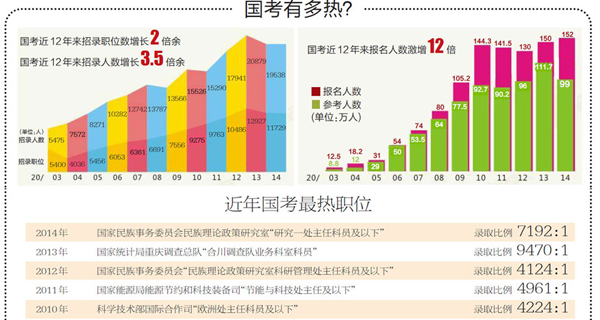 一张图告诉你:近年来的国考哪些岗位最热？